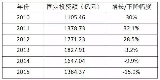 榆林市gdp_前三季榆林GDP同比增5%经济缓中趋稳稳中向好