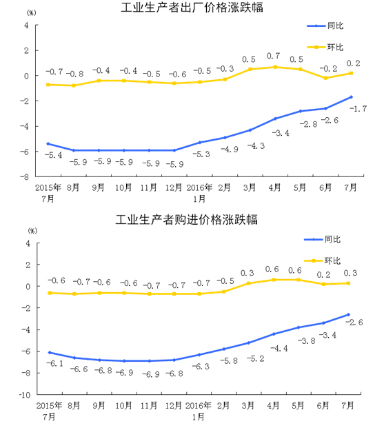 重磅:7月CPI、PPI数据发布(附解读) | 每经网