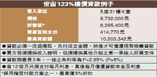 去香港“炒房”要赚发了？开发商愿意倒贴20%首付给购房者！