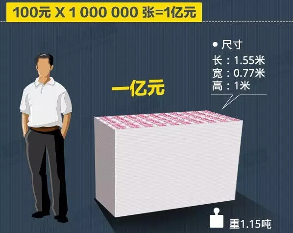 "一个亿"的小目标,相当于装满32个拉杆箱的人民币