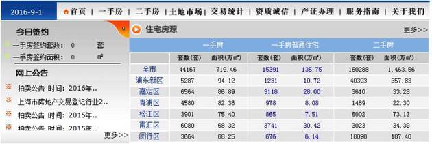 上海新房只够卖五个月了！逼着楼市调控快出台？