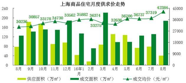 上海新房只够卖五个月了！逼着楼市调控快出台？