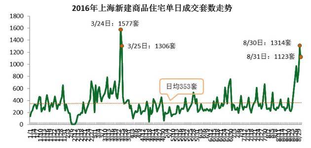 上海新房只够卖五个月了！逼着楼市调控快出台？