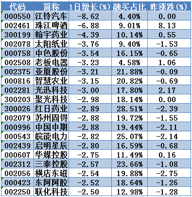 融资盘大作战:大盘尾市跳水 1只连续5日放巨量