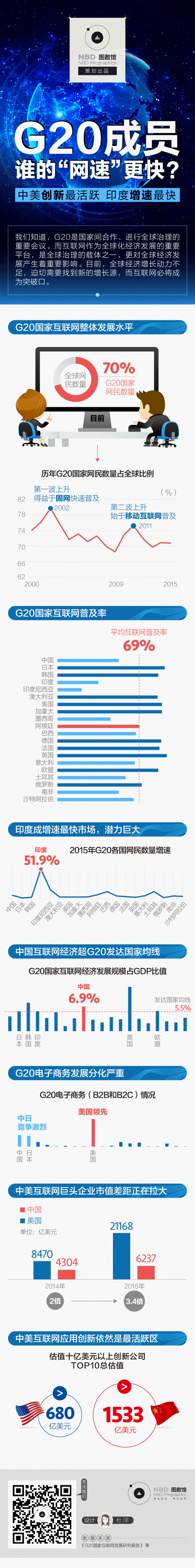 G20成員 誰的“網速”更快？