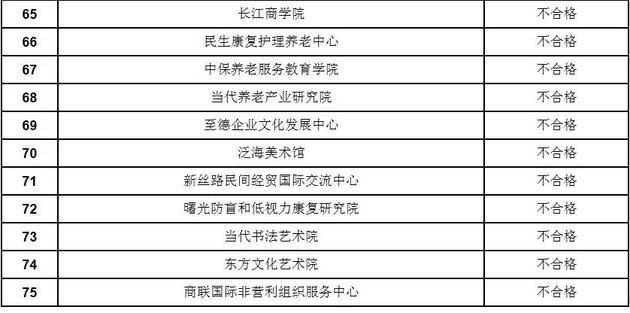 民政部公告：长江商学院等11个民办非企业单位年检不合格