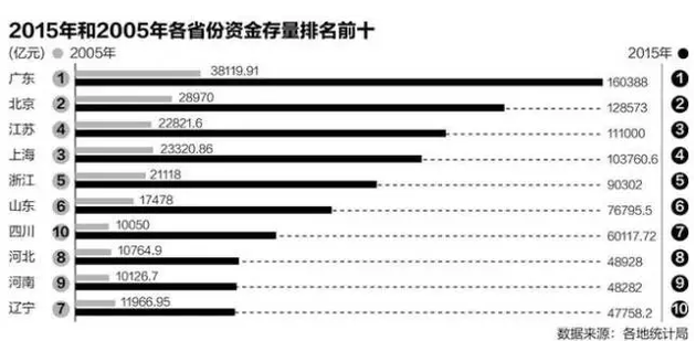 北上广人均存款_中国人均存款收入(3)