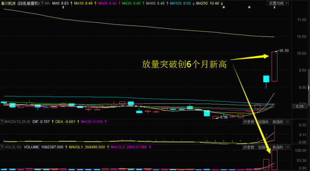 跟着主力资金去炒股:本栏目1股3日暴涨近30%
