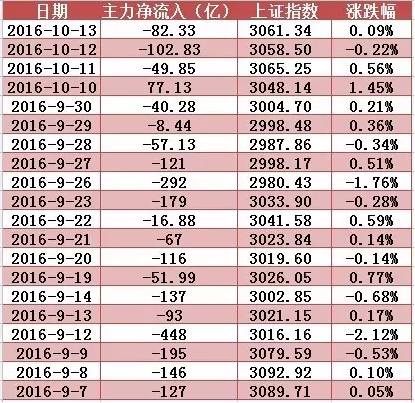 跟着主力资金去炒股:本栏目1股3日暴涨近30%