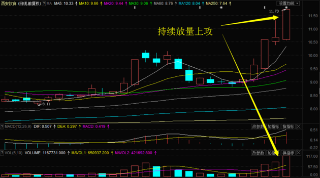 跟着主力资金去炒股:上周本栏目提醒关注的4股