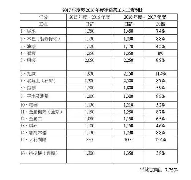 香港建筑工人月薪最高近14万人民币,这样才能