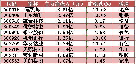 跟着主力资金去炒股:昨日提醒关注的2股逆市创