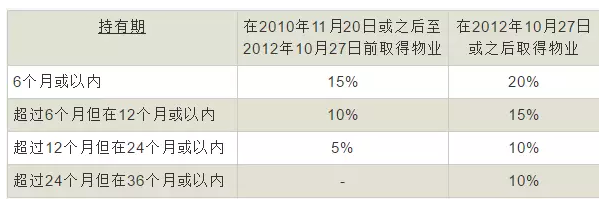 综合计算，新的税率出台前，内地买家的印花税税率在23.5%~43.5%之间；在从价印花税提升至15%之后，内地买家的印花税税率提升至30%~50%。也就是说，一套1000万港元的房产，最高税率可能达到房价的一半，即500万港元，最低也有300万港元！具体的缴纳范围，取决于卖家持有物业的期限。