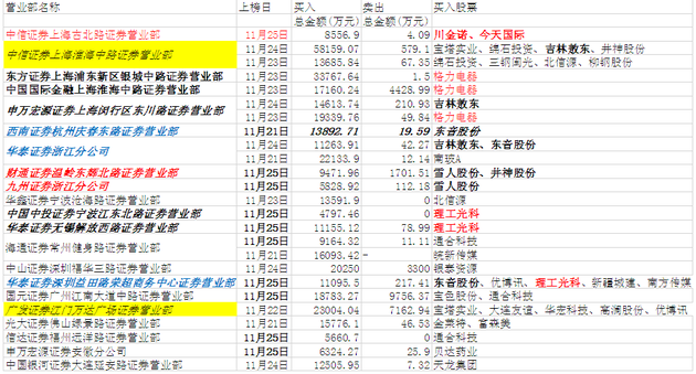 大宗交易折价减持成交后,机构和游资在龙虎榜