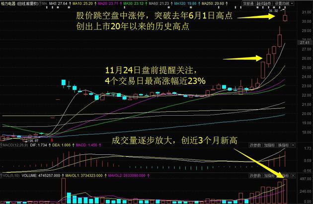 主力资金去炒股:金科股份大涨逾5%,格力电器创