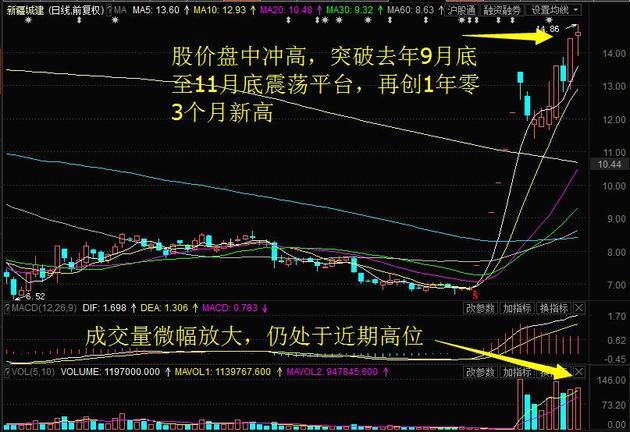 跟着主力资金去炒股:新疆城建再创15个月新高