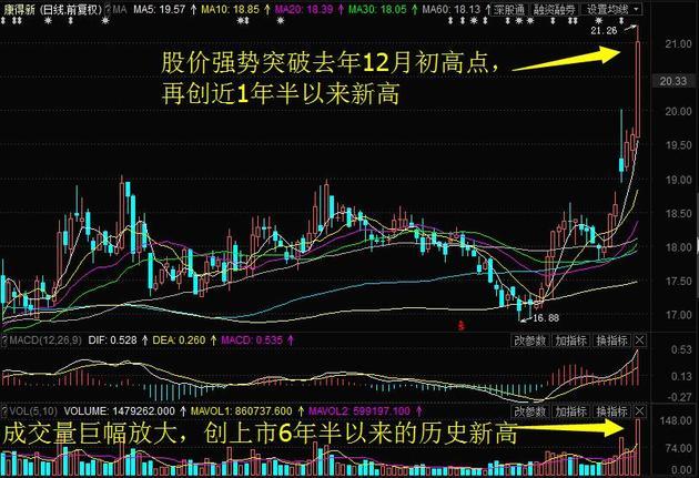 跟着主力资金去炒股:新疆城建再创15个月新高