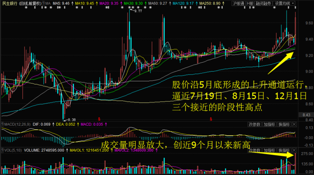 成交量明显放大,创9个月以来新高. 股价沿5月底以来形成的上