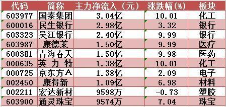 跟着主力资金去炒股:新疆城建再创15个月新高