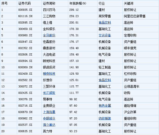 2016年度个股大盘点:下跌个股近八成 三类牛股逆势突围 - 上下四方宇的博客 - 上下四方宇的博客