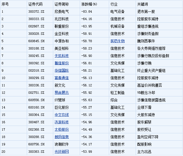 2016年度个股大盘点:下跌个股近八成 三类牛股逆势突围 - 上下四方宇的博客 - 上下四方宇的博客