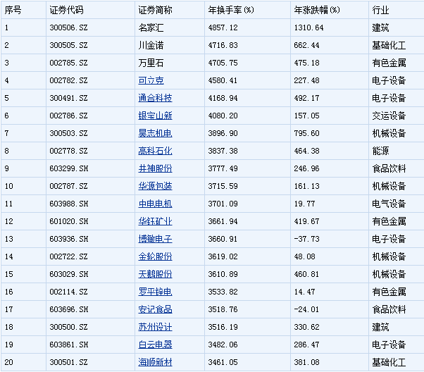 2016年度个股大盘点:下跌个股近八成 三类牛股逆势突围 - 上下四方宇的博客 - 上下四方宇的博客