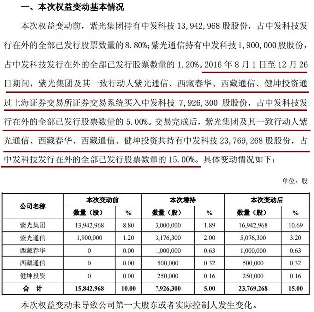 *st中发获紫光集团及其一致行动人第三次举牌