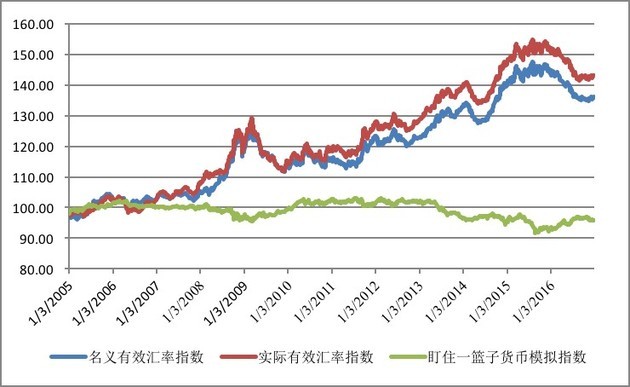 复旦人民币汇率指数2017年展望:人民币对美元