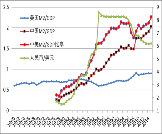 图15:中美m2/gdp走势与人民币对美元汇率