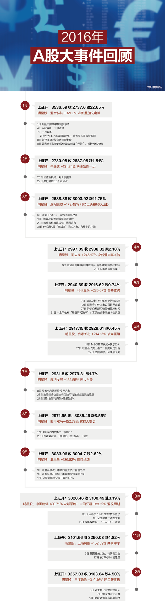 一图看懂2016年a股大事件回顾