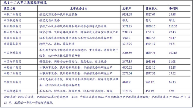 12大军工央企的混改预期股名单来了！下一只*ST黑豹或藏在这里！