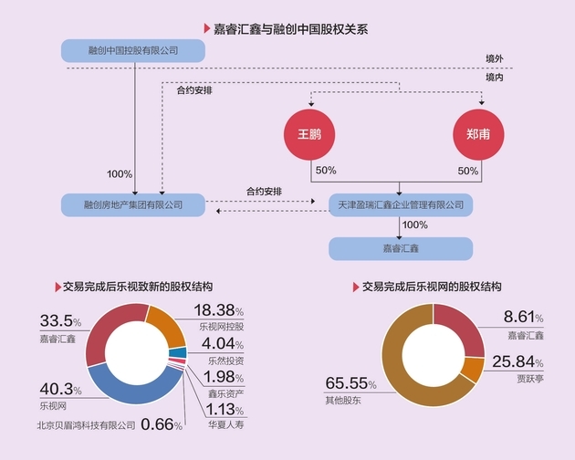 乐创联姻融创决定乐视的现在乐视决定融创的未来