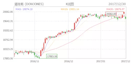 道琼斯指数日k线图