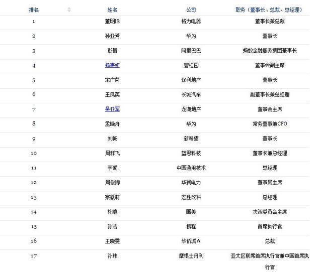 2017中国最杰出商界女性排行榜出炉 董明珠夺