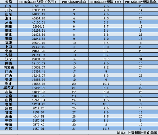 2013福建各市gdp_28省市前三季度GDP成绩单出炉福建增速排名第6(2)