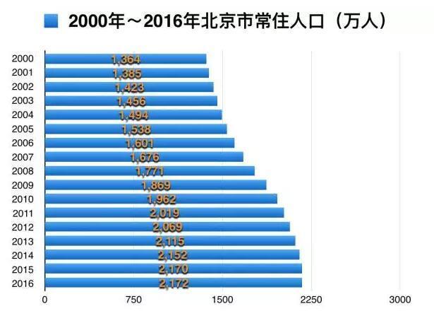 18年来头一遭,北京常住外来人口减少15万!这里