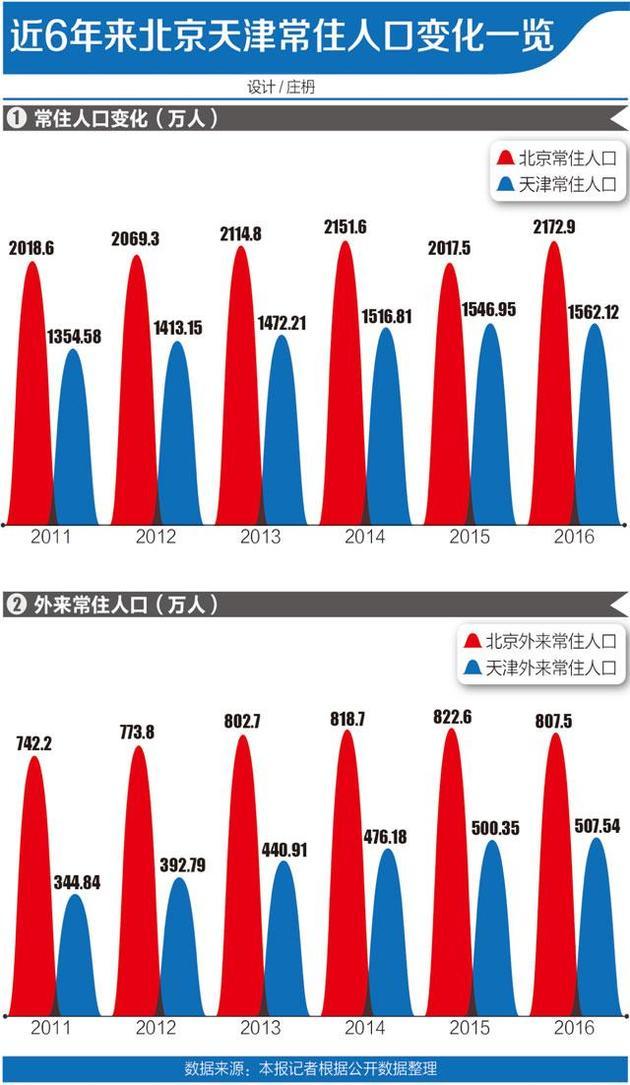 北京外来人口减少_北京 2016年常住外来人口减少15万(2)