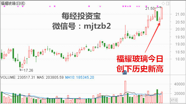 福耀玻璃创历史新高!3D光学感测获机构力捧 概