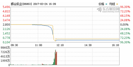 辉山乳业遭遇股价暴跌 相关人士称24日晚些将发公告