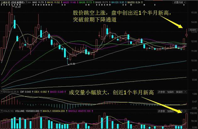 中国中铁(601390)成交量明显萎缩,收盘小跌1%;而上峰水泥(603169)跳空