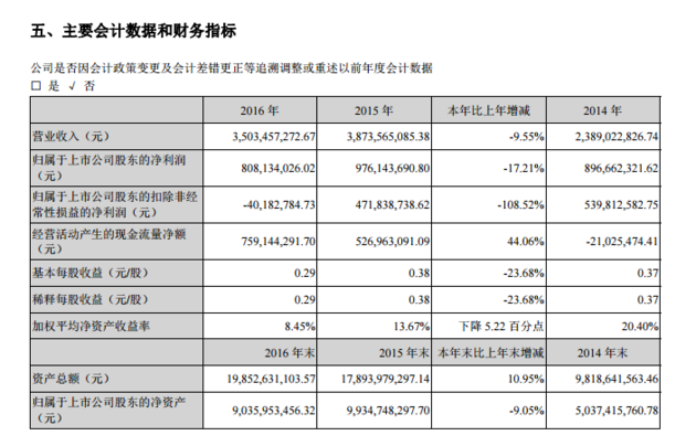 华谊兄弟净利首下滑 2017年能否借这些电影逆