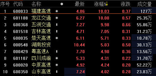 【高速公路板块表现抢眼 福建高速等3股涨停】