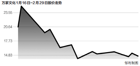 万家文化股价折损超40% 高位追进的散户面临被套