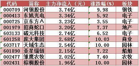 主力资金净流出加速 碧水源逆市大涨盘中涨停