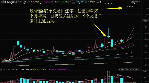 梅雁吉祥再创4个月新高,珠海港连续3涨停9日累涨32!今日关注这2股