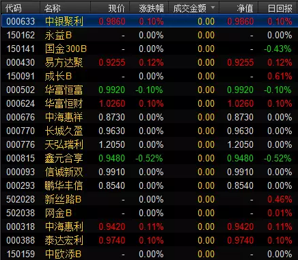 实施首日绘:多只分级B全天无成交,分级基金没