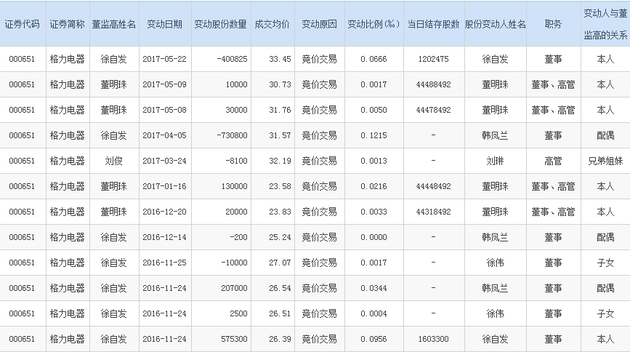 格力电器董事徐自发减持逾40万股 较半年前增持价涨近