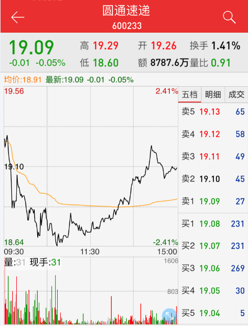 顺丰菜鸟之争波及股市:顺丰控股跌1.28% 韵达申通均上涨