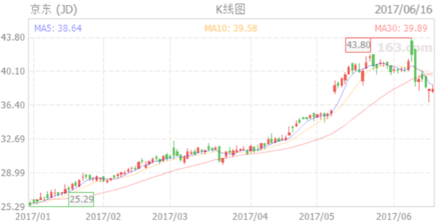 京东阿里618 电商大战 火热结束!但基金经理早