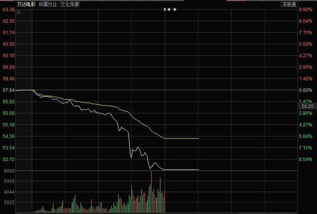 万达私有化概念股午后跳水 万达电影放量逼近跌停